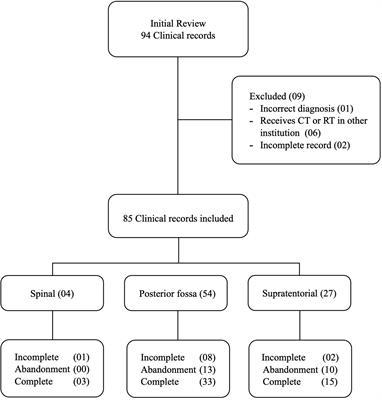 Prognostic factors of pediatric ependymomas at a National Cancer Reference Center in Peru